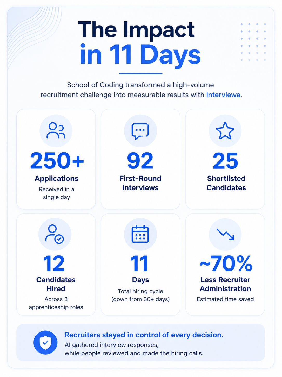 Figure 1. The impact of Interviewa on SoC: SoC processed 250+ applications, completed 92 structured interviews, and hired 12 candidates in just 11 days while reducing recruiter administration by an estimated 70%.