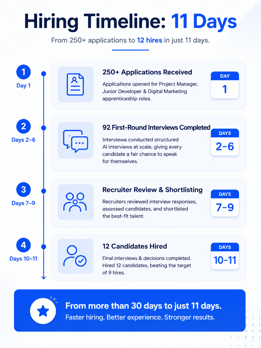 Figure 10. The recruitment process was completed in 11 days, replacing a workflow that previously took more than 30 days.