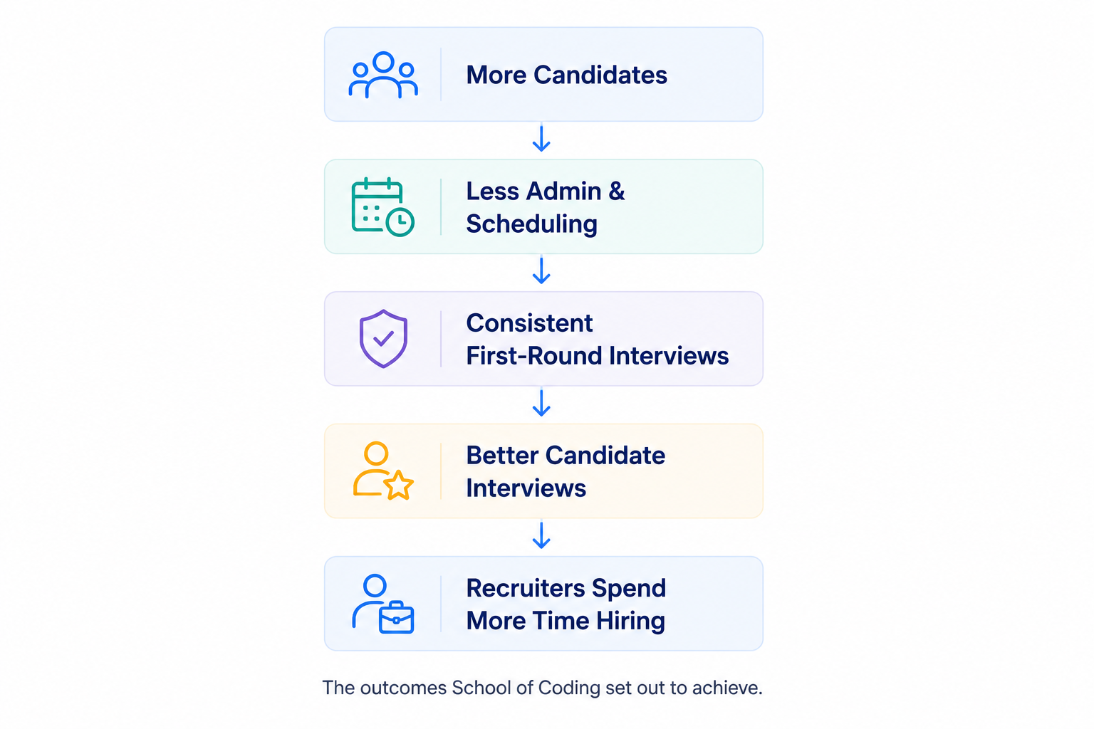 Figure 3. School of Coding defined clear recruitment goals before redesigning its hiring process.
