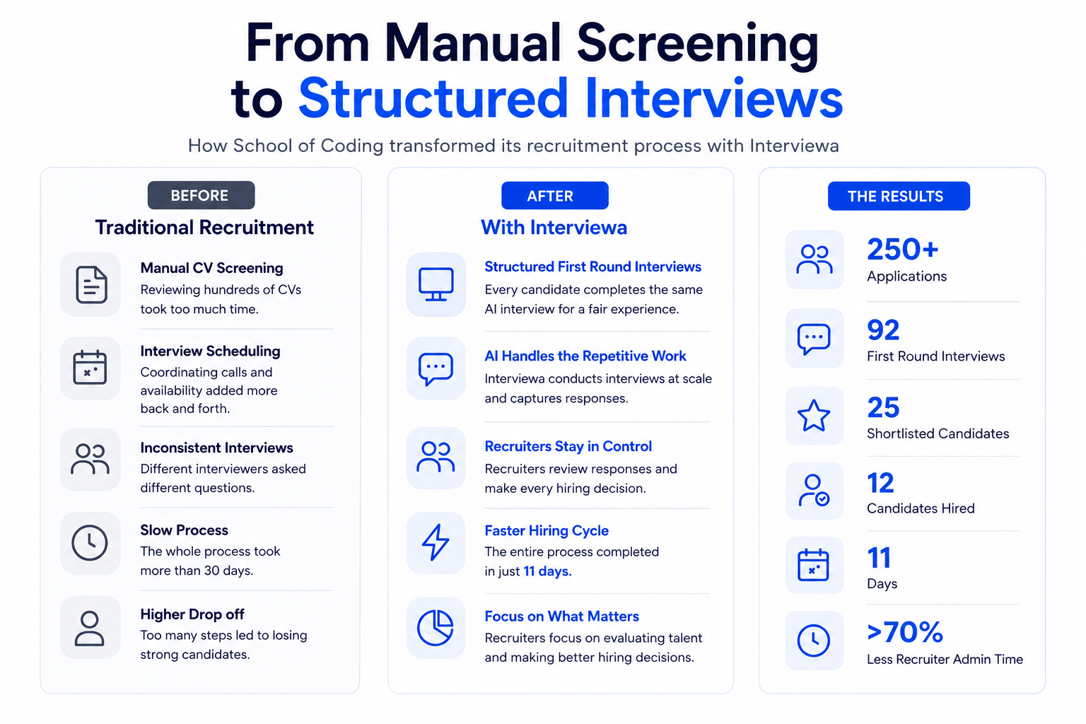 From manual screening to structured interviews