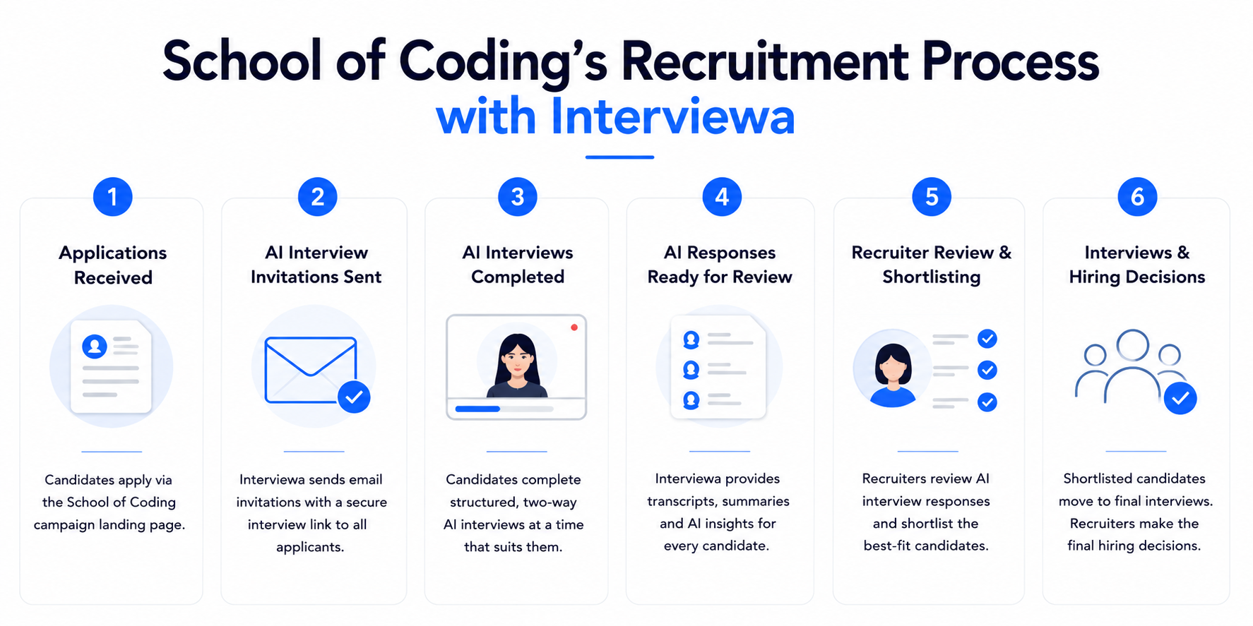 Figure 4. School of Coding's end-to-end recruitment workflow using Interviewa.